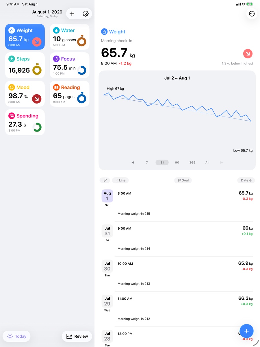 Sum of Days on iPad with a daily timeline and a detailed item chart side by side.