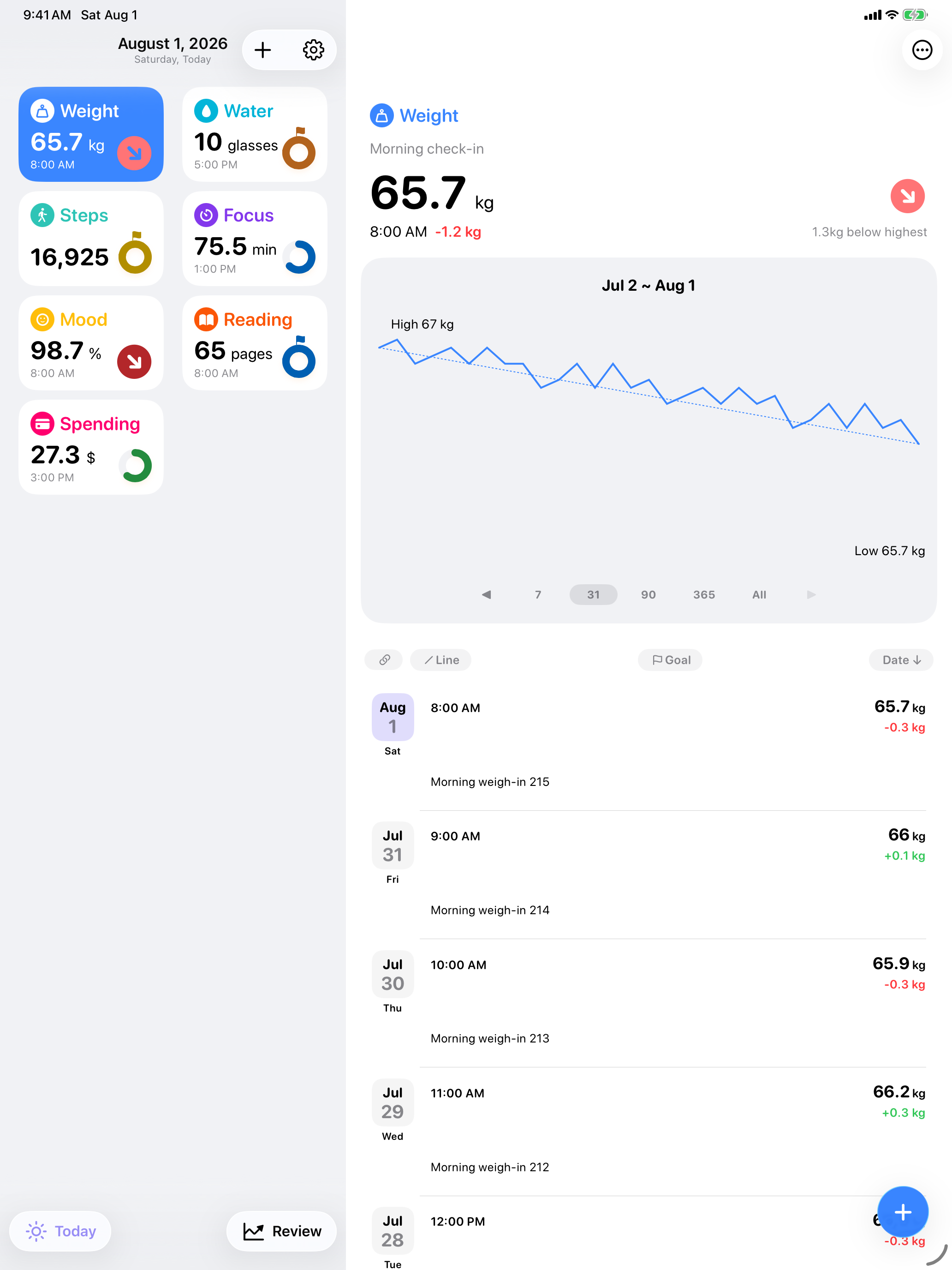 Sum of Days on iPad with a daily timeline and a detailed item chart side by side.