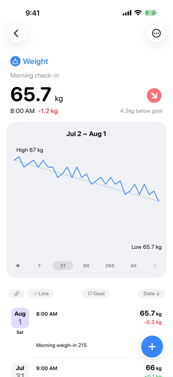 Weight item displayed as a line chart with date ranges.