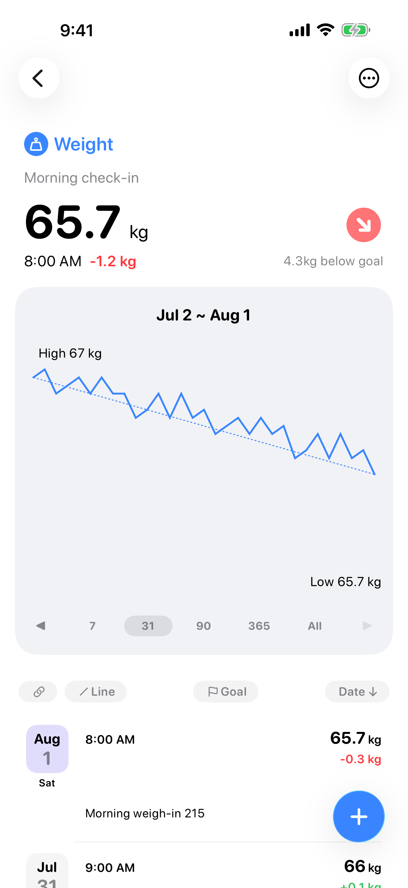 Weight item displayed as a line chart with date ranges.
